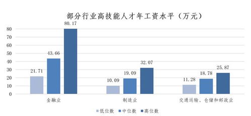 上海發布最新市場工資價位 藍領薪資逆襲，軟件和信息技術服務業領跑