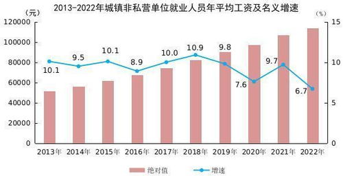 2022年平均工資數據解析 中部地區承壓，房地產行業收縮，信息技術服務業領跑