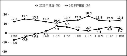 工信部發布 2023年全國軟件和信息技術服務業利潤總額突破1.4萬億元，同比增長13.6%