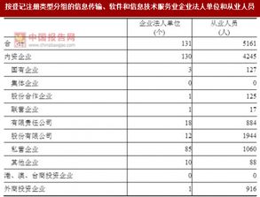 2017年湖南益陽市信息傳輸、軟件和信息技術服務業企業法人單位與從業人員結構分析