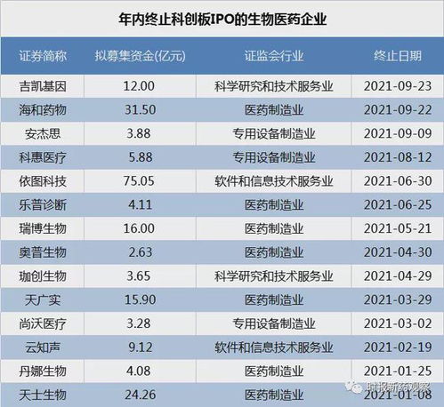 科創(chuàng)板IPO審核趨嚴(yán) 海和藥物、吉?jiǎng)P基因接連被否，年內(nèi)14家藥企折戟