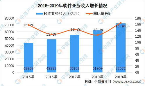 2019年中國軟件和信息技術(shù)服務業(yè)統(tǒng)計年報解讀 產(chǎn)業(yè)規(guī)模持續(xù)擴大，發(fā)展動能強勁